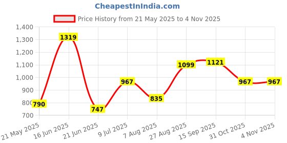 tatacliq.com Red Tape Green Baggy Fit Colour Block Sweatshirt red tape Price History Graph from 21 May 2025 to 4 Nov 2025