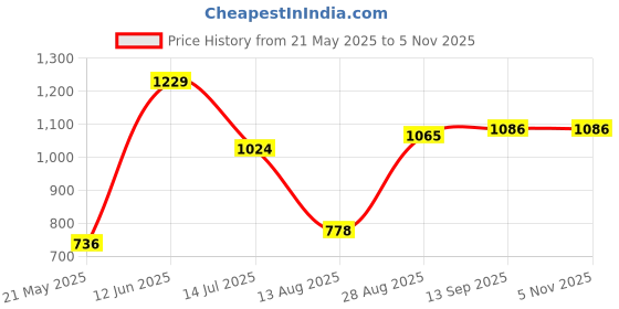 tatacliq.com Red Tape Green Baggy Fit Printed Sweatshirt red tape Price History Graph from 21 May 2025 to 4 Nov 2025