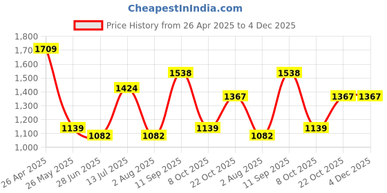 tatacliq.com Red Tape Green Cotton Polyblend Graphic Regular Fit Sweatshirt And Hoodies red tape Price History Graph from 26 Apr 2025 to 4 Dec 2025