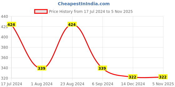 tatacliq.com Red Tape Green Cotton Regular Fit Printed T-Shirt red tape Price History Graph from 17 Jul 2024 to 4 Nov 2025