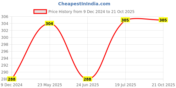 tatacliq.com Red Tape Green Cotton Regular Fit Printed T-Shirt red tape Price History Graph from 9 Dec 2024 to 21 Oct 2025