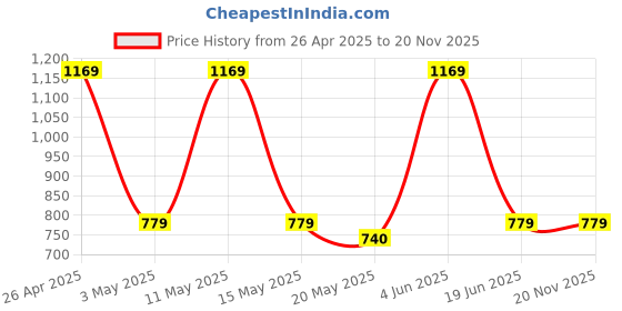 tatacliq.com Red Tape Green Melange Regular Fit Graphic Print Sweatshirt red tape Price History Graph from 26 Apr 2025 to 20 Nov 2025