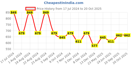 tatacliq.com Red Tape Green Melange Regular Fit Polo T-Shirt red tape Price History Graph from 17 Jul 2024 to 20 Oct 2025