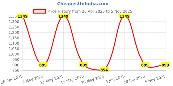tatacliq.com Red Tape Green Melange Regular Fit Printed Hooded Sweatshirt red tape Price History Graph from 26 Apr 2025 to 5 Nov 2025