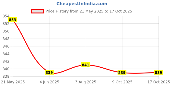 tatacliq.com Red Tape Green Oversized Printed T-Shirt red tape Price History Graph from 21 May 2025 to 16 Oct 2025
