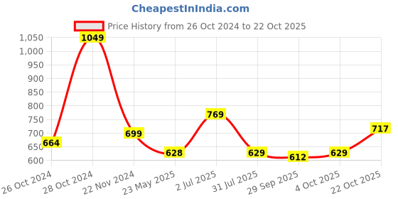 tatacliq.com Red Tape Green Regular Fit Check Shirt red tape Price History Graph from 26 Oct 2024 to 22 Oct 2025