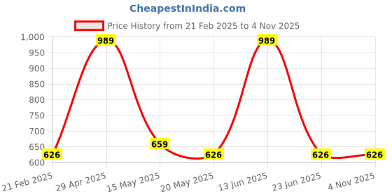 tatacliq.com Red Tape Green Regular Fit Checks Shirt red tape Price History Graph from 21 Feb 2025 to 3 Nov 2025