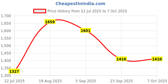 tatacliq.com Red Tape Green Regular Fit Color-Block Sweater red tape Price History Graph from 22 Jul 2025 to 7 Oct 2025