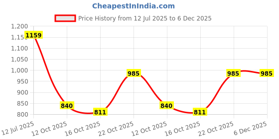 tatacliq.com Red Tape Green Regular Fit Graphic Hoodie red tape Price History Graph from 12 Jul 2025 to 6 Dec 2025