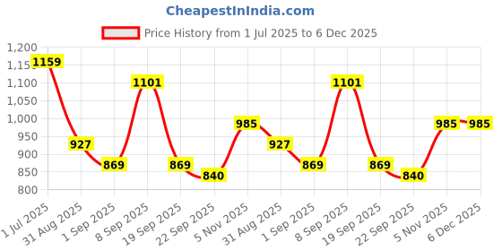 tatacliq.com Red Tape Green Regular Fit Graphic Hoodie red tape Price History Graph from 1 Jul 2025 to 5 Dec 2025