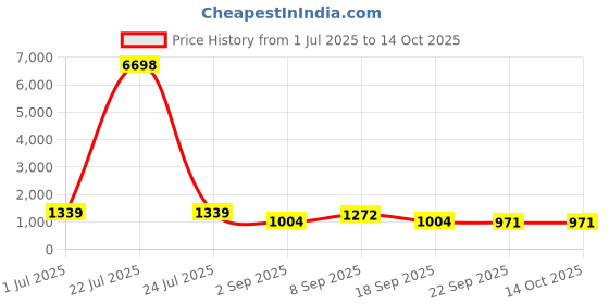 tatacliq.com Red Tape Green Regular Fit Graphic Hoodie red tape Price History Graph from 1 Jul 2025 to 13 Oct 2025