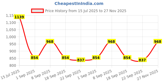 tatacliq.com Red Tape Green Regular Fit Graphic Hoodie red tape Price History Graph from 15 Jul 2025 to 27 Nov 2025