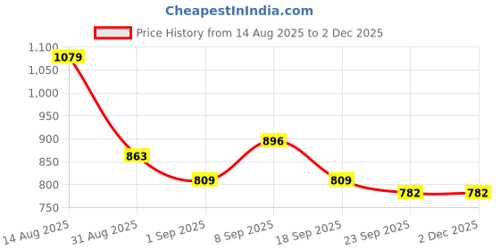 tatacliq.com Red Tape Green Regular Fit Graphic Hoodie red tape Price History Graph from 14 Aug 2025 to 29 Nov 2025