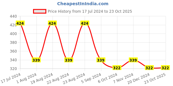 tatacliq.com Red Tape Green Regular Fit Graphic Print Cotton Crew T-Shirt red tape Price History Graph from 17 Jul 2024 to 23 Oct 2025