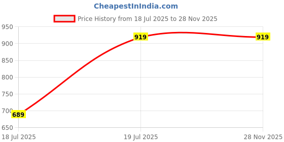 tatacliq.com Red Tape Green Regular Fit Graphic Sweatshirt red tape Price History Graph from 18 Jul 2025 to 28 Nov 2025