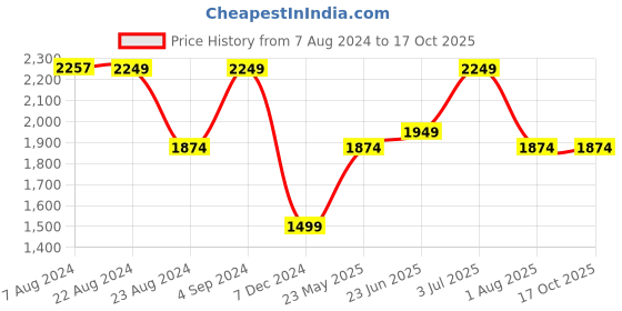 tatacliq.com Red Tape Green Regular Fit Hooded Padded Jacket red tape Price History Graph from 7 Aug 2024 to 16 Oct 2025