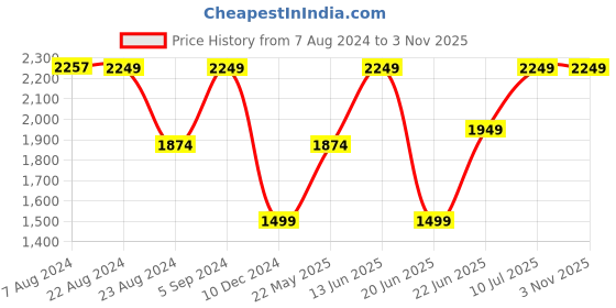 tatacliq.com Red Tape Green Regular Fit Hooded Padded Jacket red tape Price History Graph from 7 Aug 2024 to 3 Nov 2025