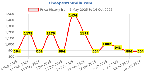 tatacliq.com Red Tape Green Regular Fit Joggers red tape Price History Graph from 3 May 2025 to 15 Oct 2025