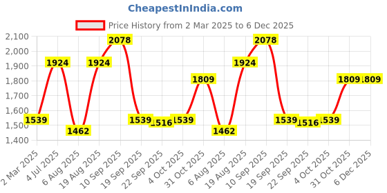 tatacliq.com Red Tape Green Regular Fit Quilted Hooded Jacket red tape Price History Graph from 2 Mar 2025 to 5 Dec 2025