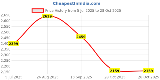 tatacliq.com Red Tape Green Regular Fit Quilted Jacket red tape Price History Graph from 5 Jul 2025 to 28 Oct 2025