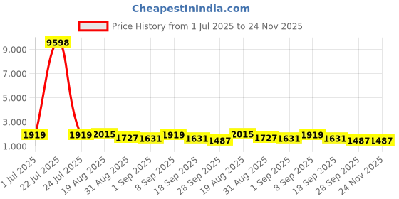 tatacliq.com Red Tape Green Regular Fit Quilted Jacket red tape Price History Graph from 1 Jul 2025 to 24 Nov 2025