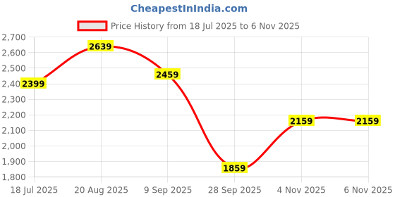 tatacliq.com Red Tape Green Regular Fit Quilted Jacket red tape Price History Graph from 18 Jul 2025 to 5 Nov 2025
