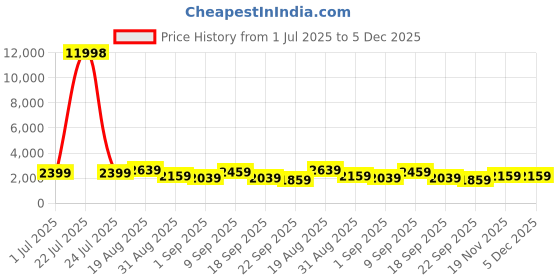 tatacliq.com Red Tape Green Regular Fit Quilted Jacket red tape Price History Graph from 1 Jul 2025 to 5 Dec 2025