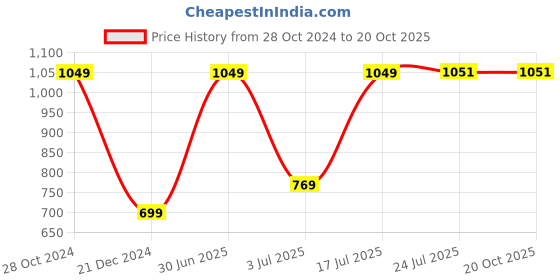 tatacliq.com Red Tape Green Regular Fit Shirt red tape Price History Graph from 28 Oct 2024 to 20 Oct 2025