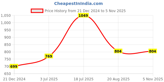 tatacliq.com Red Tape Green Regular Fit Shirt red tape Price History Graph from 21 Dec 2024 to 5 Nov 2025