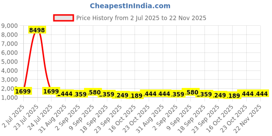 tatacliq.com Red Tape Green Regular Fit Solid Jacket red tape Price History Graph from 2 Jul 2025 to 22 Nov 2025