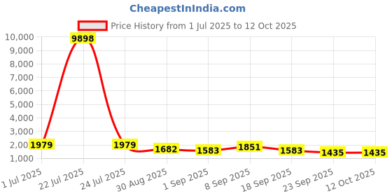 tatacliq.com Red Tape Green Regular Fit Solid Jacket red tape Price History Graph from 1 Jul 2025 to 12 Oct 2025