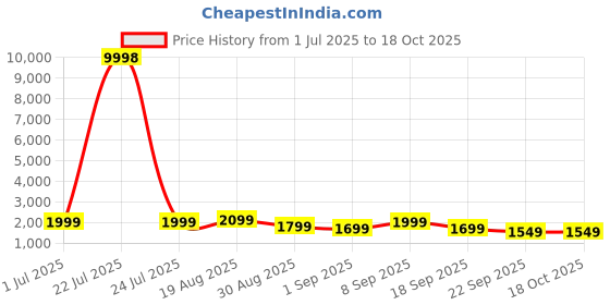 tatacliq.com Red Tape Green Regular Fit Solid Jacket red tape Price History Graph from 1 Jul 2025 to 18 Oct 2025