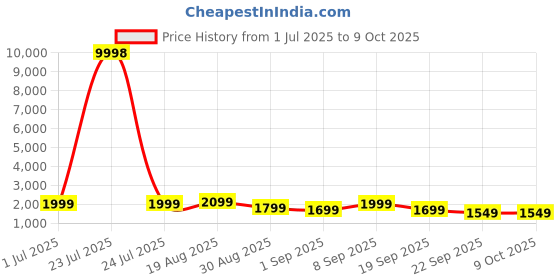 tatacliq.com Red Tape Green Regular Fit Solid Jacket red tape Price History Graph from 1 Jul 2025 to 8 Oct 2025