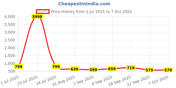 tatacliq.com Red Tape Green Regular Fit Solid Sweatshirt red tape Price History Graph from 1 Jul 2025 to 6 Oct 2025