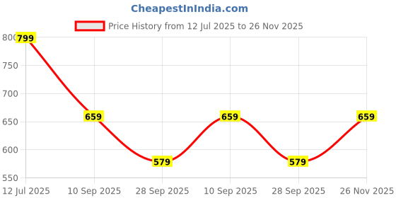 tatacliq.com Red Tape Green Regular Fit Solid Sweatshirt red tape Price History Graph from 12 Jul 2025 to 26 Nov 2025
