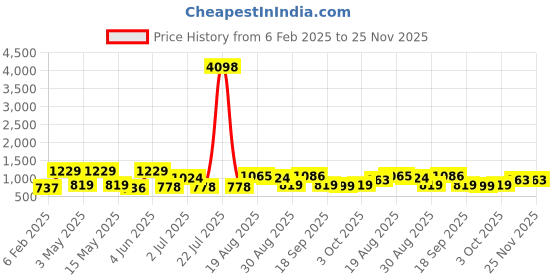 tatacliq.com Red Tape Grey Baggy Fit Printed Sweatshirt red tape Price History Graph from 6 Feb 2025 to 25 Nov 2025
