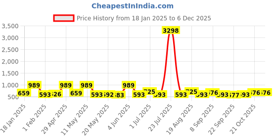 tatacliq.com Red Tape Grey Cotton Polyblend Checks Regular Fit Casual Shirt red tape Price History Graph from 18 Jan 2025 to 4 Dec 2025