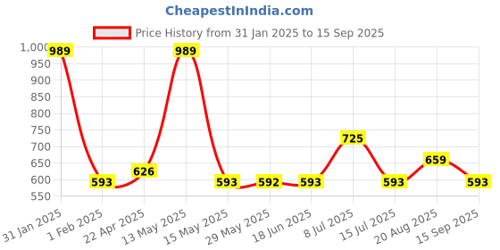 tatacliq.com Red Tape Grey Cotton Polyblend Checks Regular Fit Casual Shirt red tape Price History Graph from 31 Jan 2025 to 15 Sep 2025