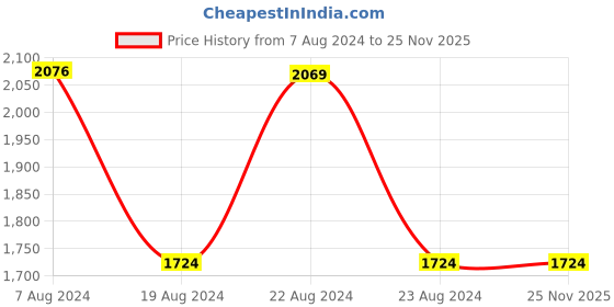 tatacliq.com Red Tape Grey Full Sleeves Hooded Jacket red tape Price History Graph from 7 Aug 2024 to 25 Nov 2025