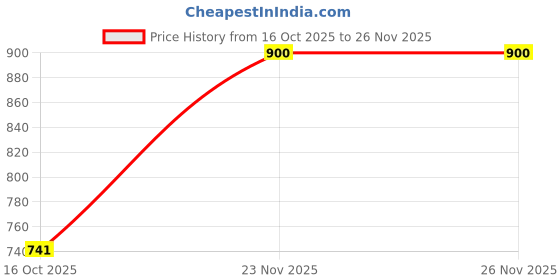 tatacliq.com Red Tape Grey Graphic Regular Fit Sweatshirt red tape Price History Graph from 16 Oct 2025 to 25 Nov 2025