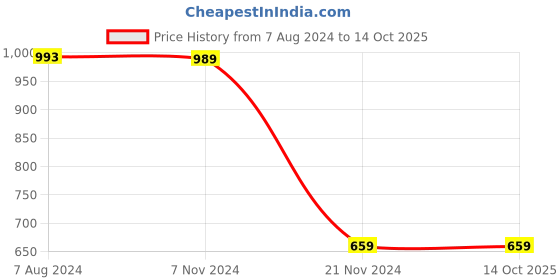 tatacliq.com Red Tape Grey Melange Regular Fit Self Design Polo T-Shirt red tape Price History Graph from 7 Aug 2024 to 13 Oct 2025