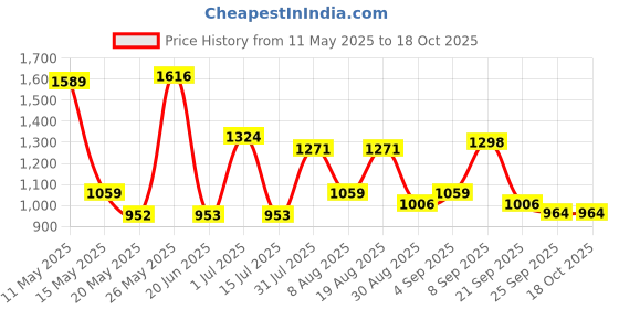 tatacliq.com Red Tape Grey Obsidian Activewear Trackpants For Men red tape Price History Graph from 11 May 2025 to 18 Oct 2025