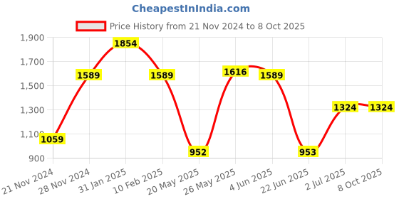 tatacliq.com Red Tape Grey Polyster Regular fit Solid Track Pant red tape Price History Graph from 21 Nov 2024 to 8 Oct 2025