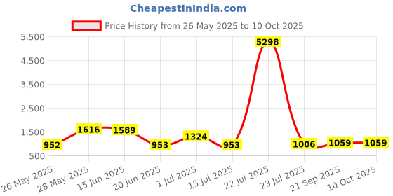 tatacliq.com Red Tape Grey Polyster Regular fit Solid Track Pant red tape Price History Graph from 26 May 2025 to 9 Oct 2025