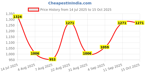 tatacliq.com Red Tape Grey Polyster Regular fit Solid Track Pant red tape Price History Graph from 14 Jul 2025 to 13 Oct 2025