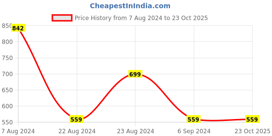 tatacliq.com Red Tape Grey Printed Regular Fit Sweatshirt red tape Price History Graph from 7 Aug 2024 to 23 Oct 2025