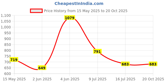 tatacliq.com Red Tape Grey Regular Fit Check Shirt red tape Price History Graph from 15 May 2025 to 20 Oct 2025