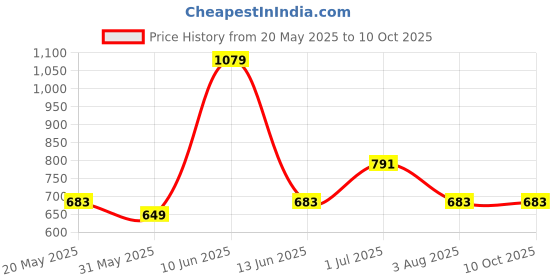 tatacliq.com Red Tape Grey Regular Fit Check Shirt red tape Price History Graph from 20 May 2025 to 9 Oct 2025
