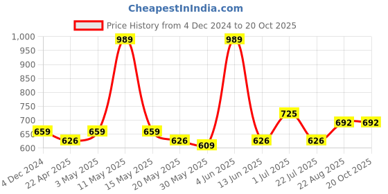 tatacliq.com Red Tape Grey Regular Fit Checks Shirt red tape Price History Graph from 4 Dec 2024 to 20 Oct 2025