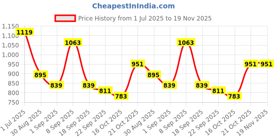 tatacliq.com Red Tape Grey Regular Fit Graphic Hoodie red tape Price History Graph from 1 Jul 2025 to 19 Nov 2025